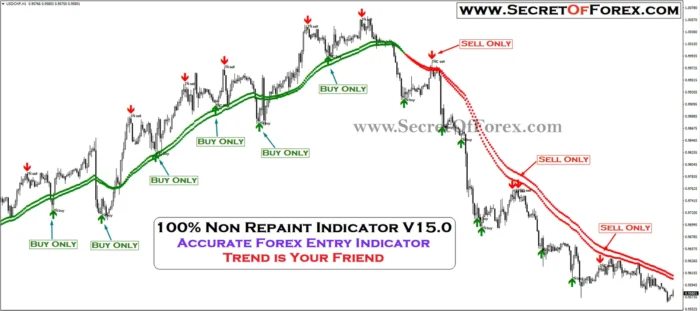 100% Non Repaint Indicator
